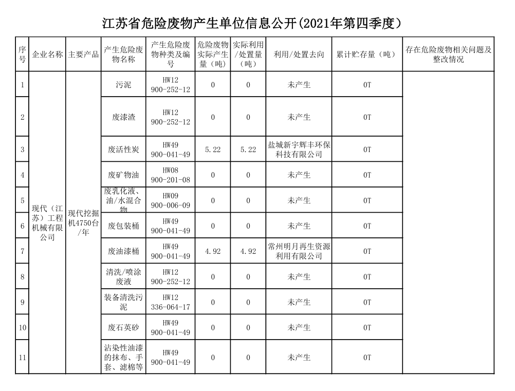 江蘇省產廢單位信息公開（2021年度第四季度）
